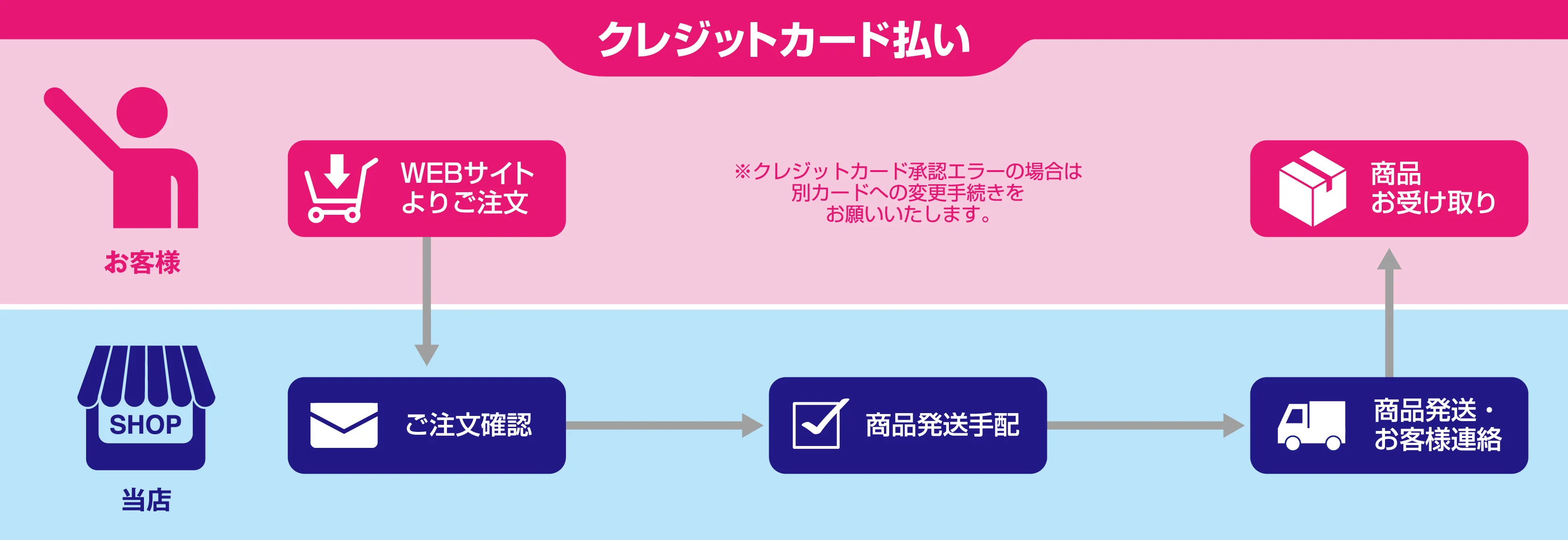 クレジットカード払い