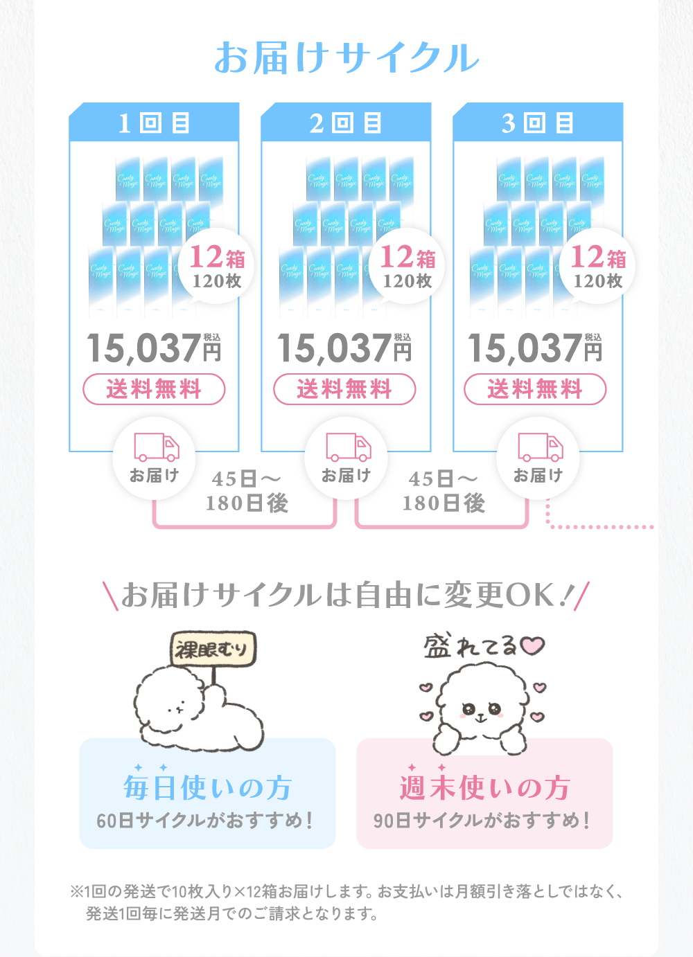 お届けサイクル