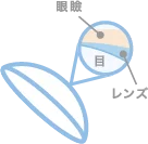 目との摩擦を軽減