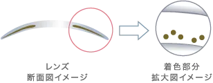 瞳に色素が触れない製法