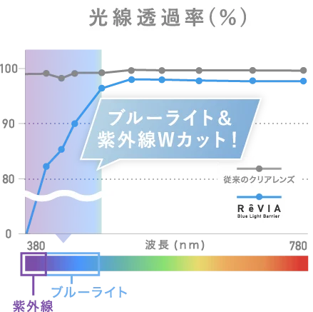紫外線カッグラフ