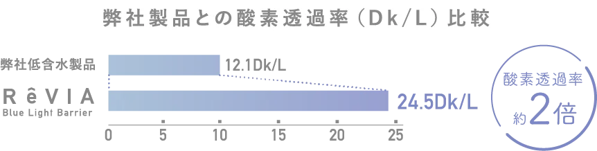 弊社製品との酸素透過率（Dk/L）比較図
