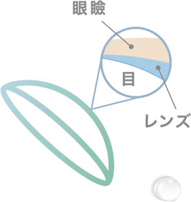 目との摩擦を軽減イメージ図