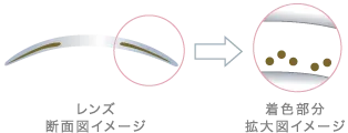 瞳に色素が触れない製法