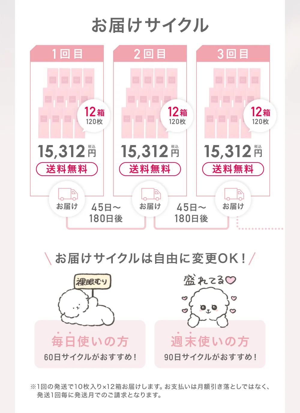 お届けサイクル