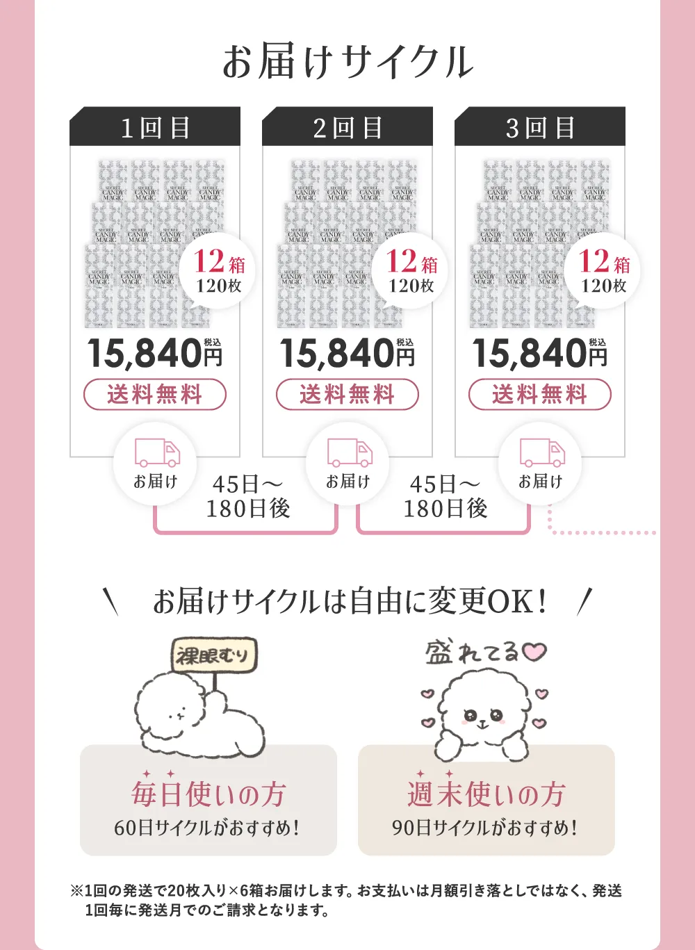 お届けサイクル