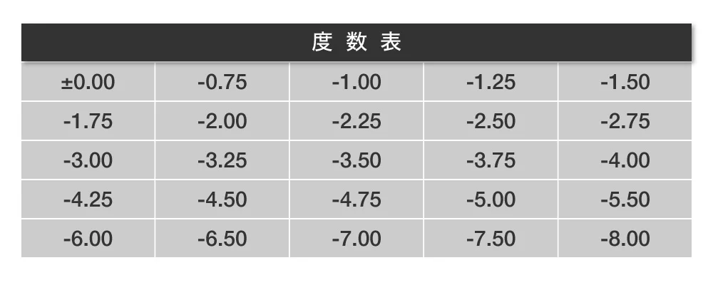 度数表 0.00～-8.00