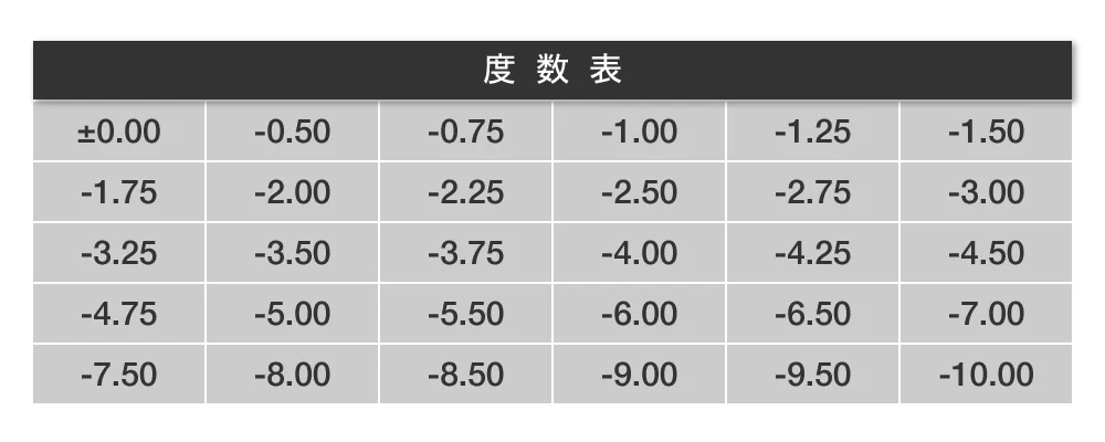 度数表 ±0.00~-10.00